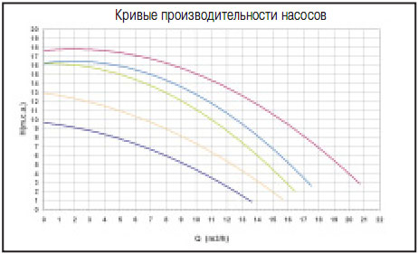 Характеристика Насоса для бассейнов Sena 9 м3/ч, H=10 м, 220В, 0.55 кВт арт. 25463