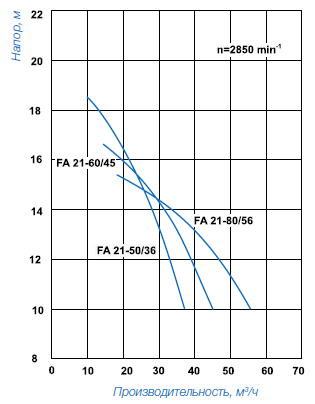 Насос для Бассейна, Speck BADU FA 21-50, FA 21-60, FA 21-80