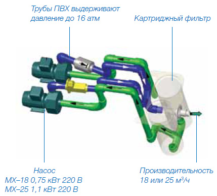 Блок фильтрации Filtrinov
