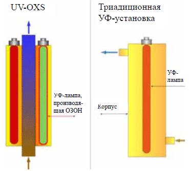 Установка комбинированной обработки воды ультрафиолетом и озоном UV-OXS MTH