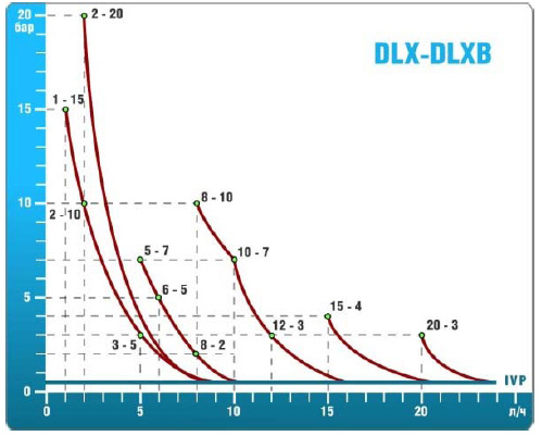 МЕМБРАННЫЕ СОЛЕНОИДНЫЕ ДОЗИРУЮЩИЕ НАСОСЫ DLX