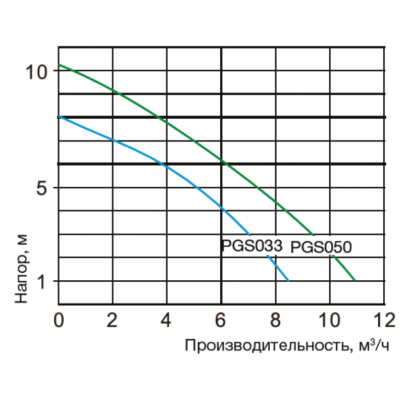 Насос PGS 3,9 м³/час, 220В POOL KING /PGS033/