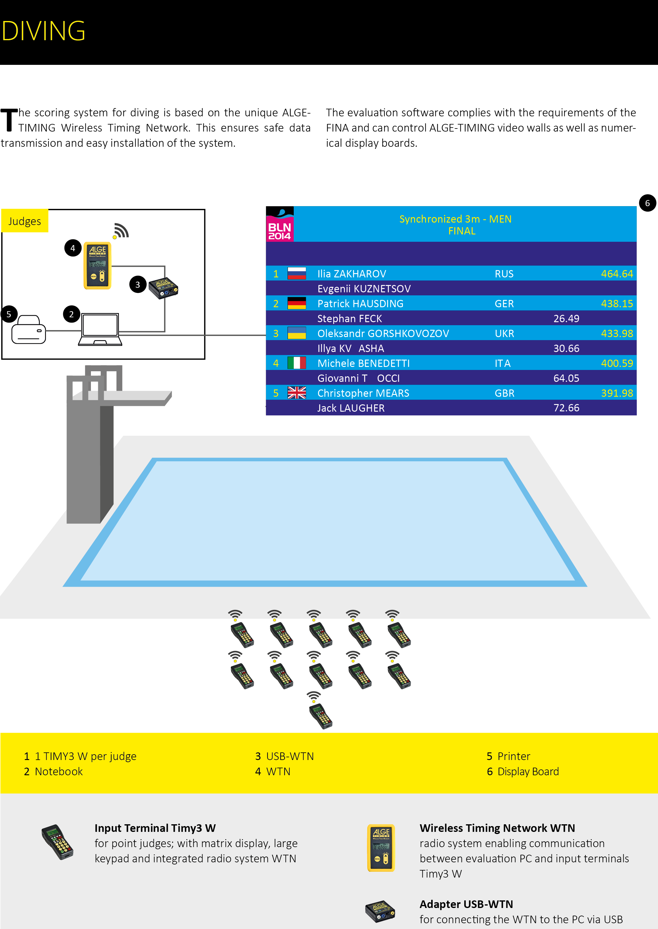 Система судейства для прыжков в воду Wireless Timing Networks