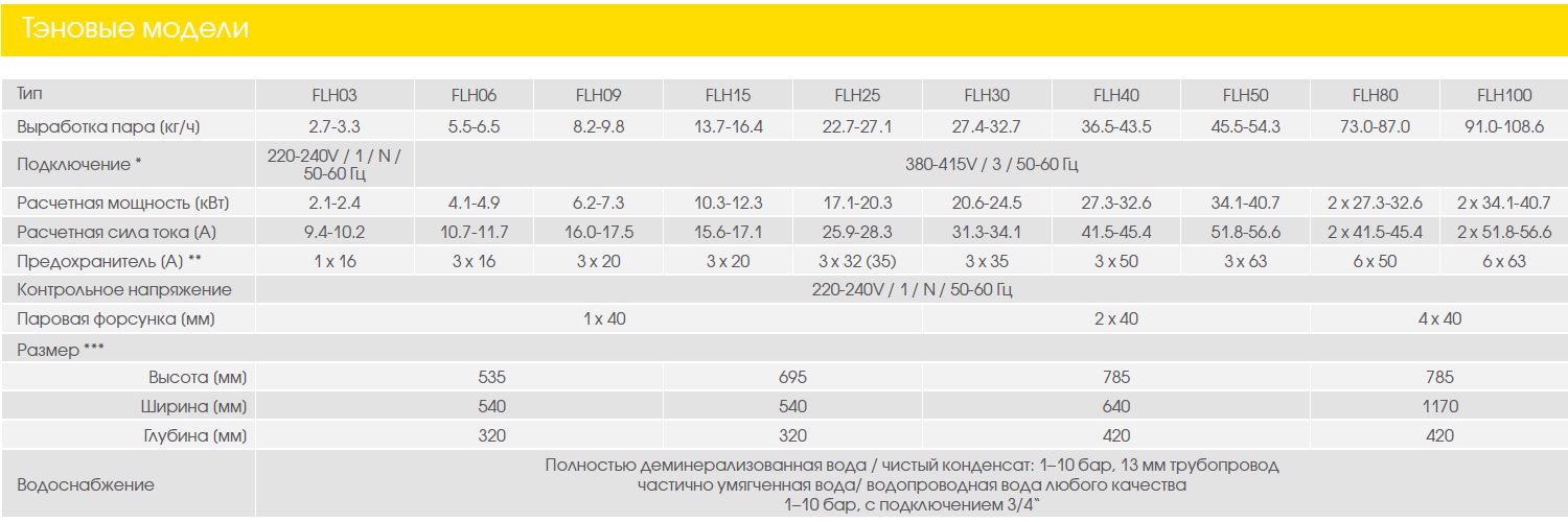 Парогенератор HygroMatik FlexLine Heater FLH03-TSPA размер 535 × 540 × 320 мм 2.1-2.4 кВт артикул FLH03-TSPA-ME10