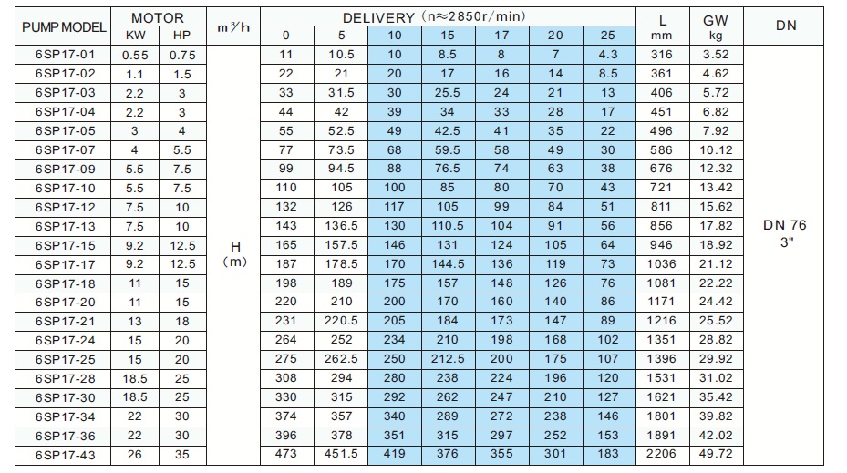 Насос погружной для фонтанов 6SP17-9 22м/3час 73м 5,5 kW 3x400V 50Hz 6 Inch Motor