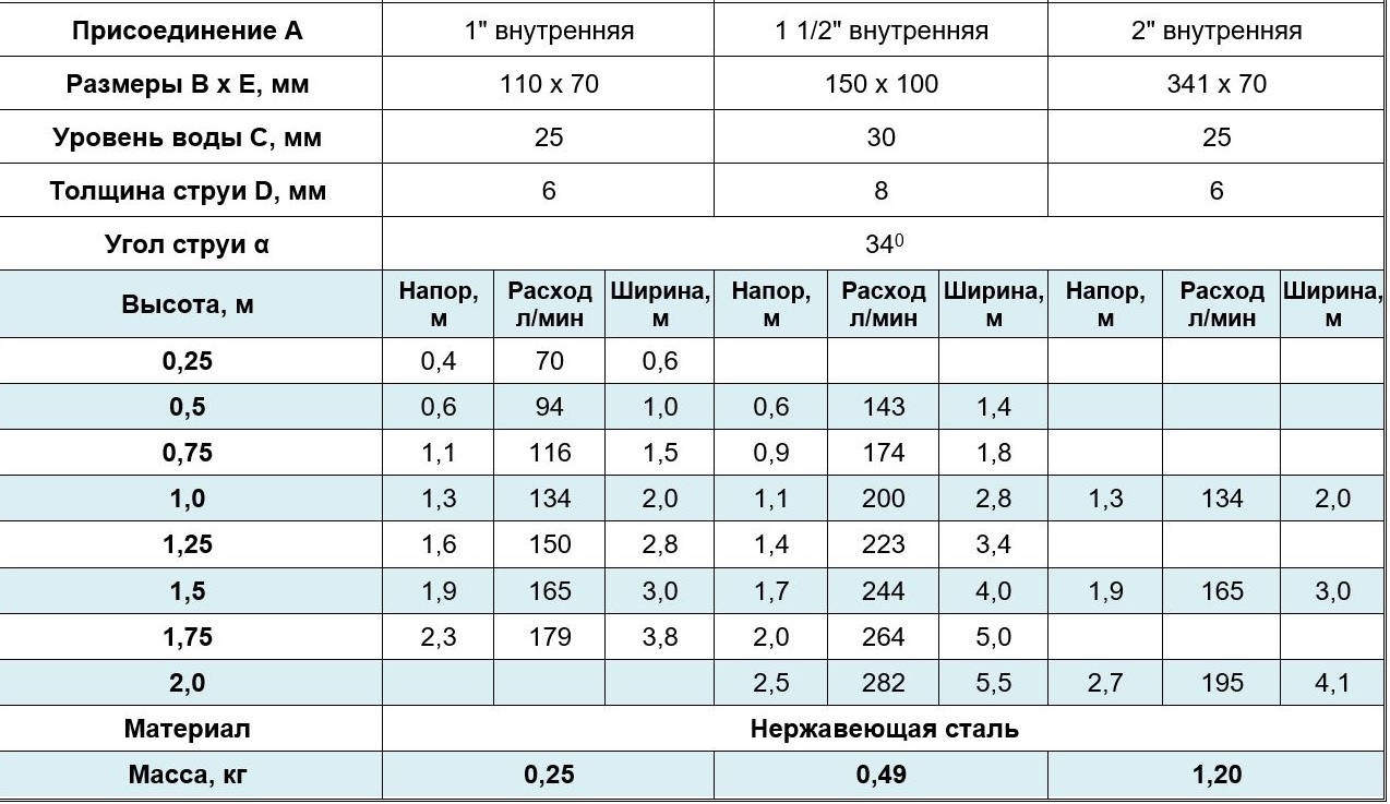 Веерные фонтанные насадки Модель BMM2221 / DN25