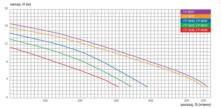 Погружной насос для фонтана FPH 5030.1, 220V/0,7kW