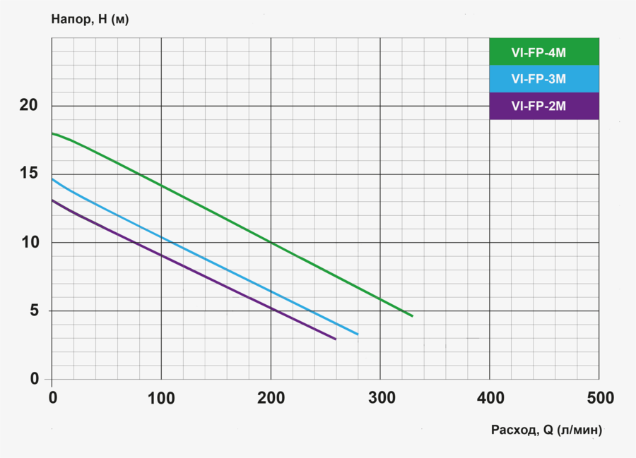 Погружной насос для фонтана VI-FP 6037, 380V/1,9kW